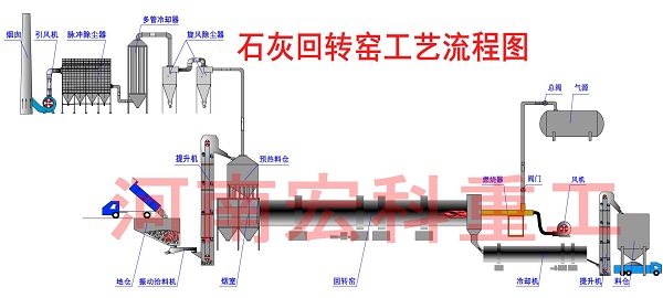 活性石灰回轉(zhuǎn)窯設備的流程