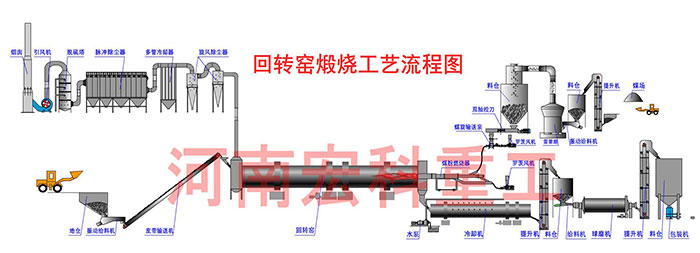 電燒石灰回轉窯工藝